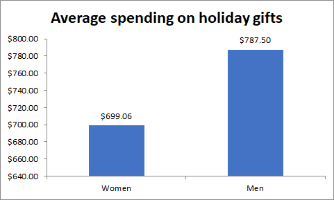 Survey results: Average spending by sex on holiday gifts