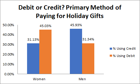 Survey results: Percent of men vs women who plan to debit and credit cards for holiday gift purchases