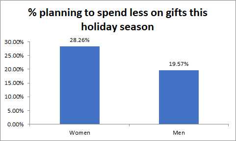 Survey results: Percent by sex who plan to spend less on gifts this holday season