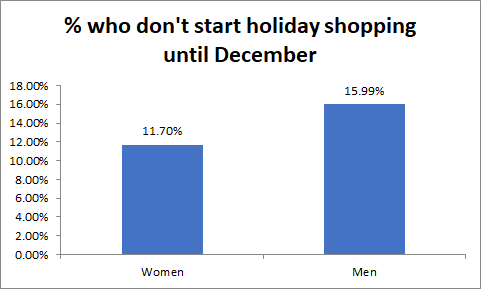 Survey results: Percentage of men vs. women who don't start holiday shopping until December