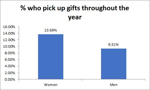 Survey results: Percent of women vs. men who pick up gifts throughout the year