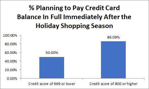 Survey results: Percent planning to pay credit card balance in full immediately after the holiday shopping season