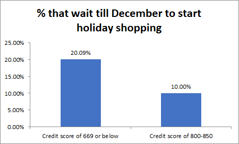 Survey results: Percent by credit score planning to wait till December to start holiday shopping