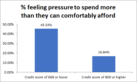 Survey results: Percent feeling pressure to spend more than they can comfortably afford