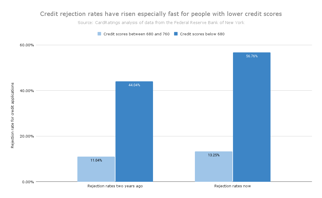 Credit rejection rate graph