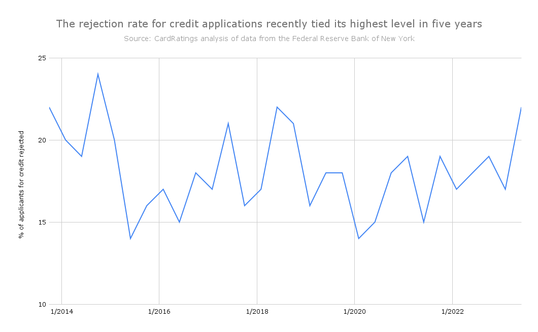Rejection rate and credit application graph