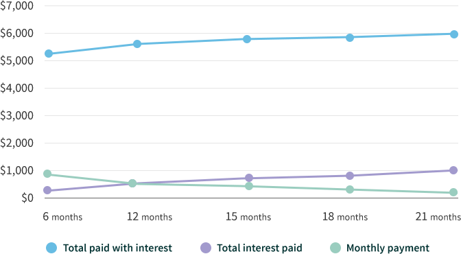 Comparing interest charges over time and payment amount