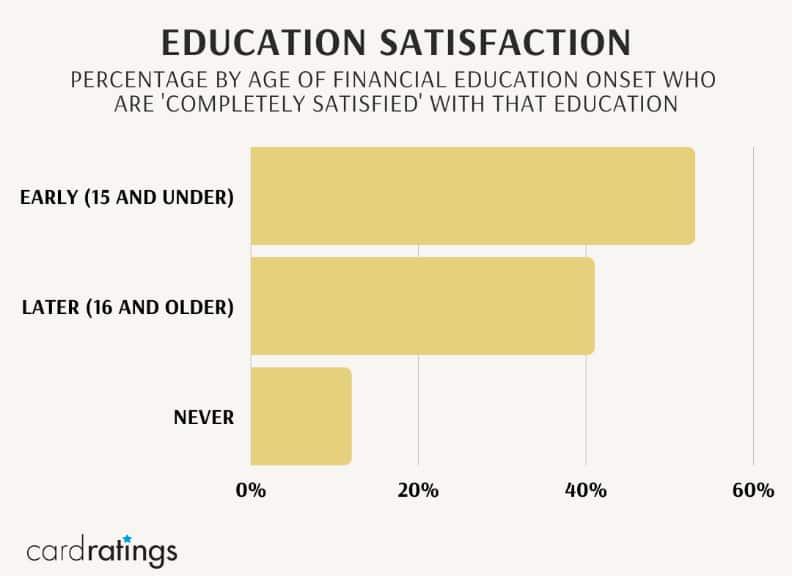 Satisfaction with financial education
