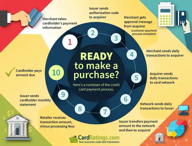 infographic depicting credit card charge process