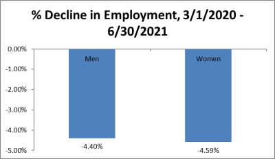 Comparing men's and women's employment decline during COVID