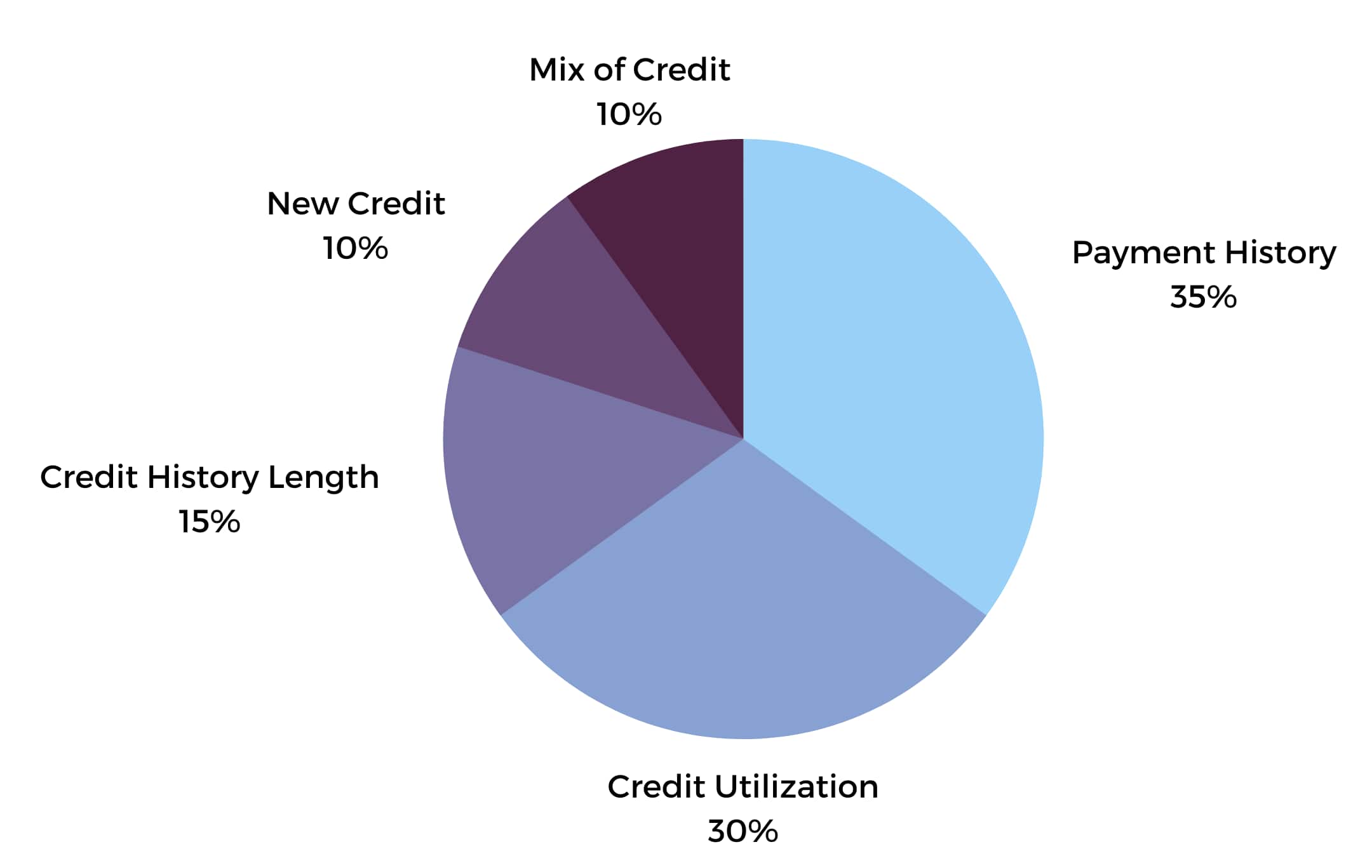 Credit score graph