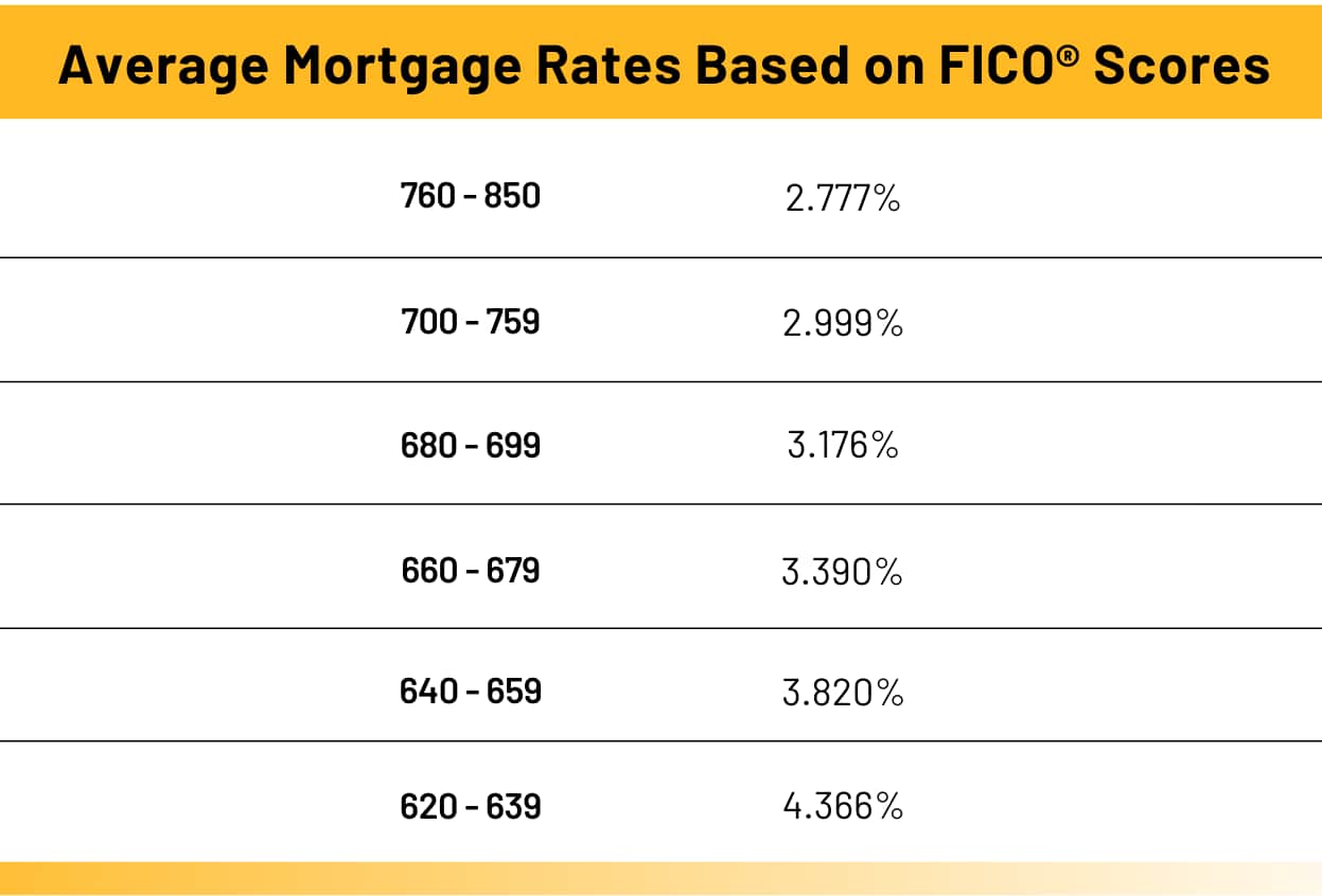 average mortgage rates based on fico scores