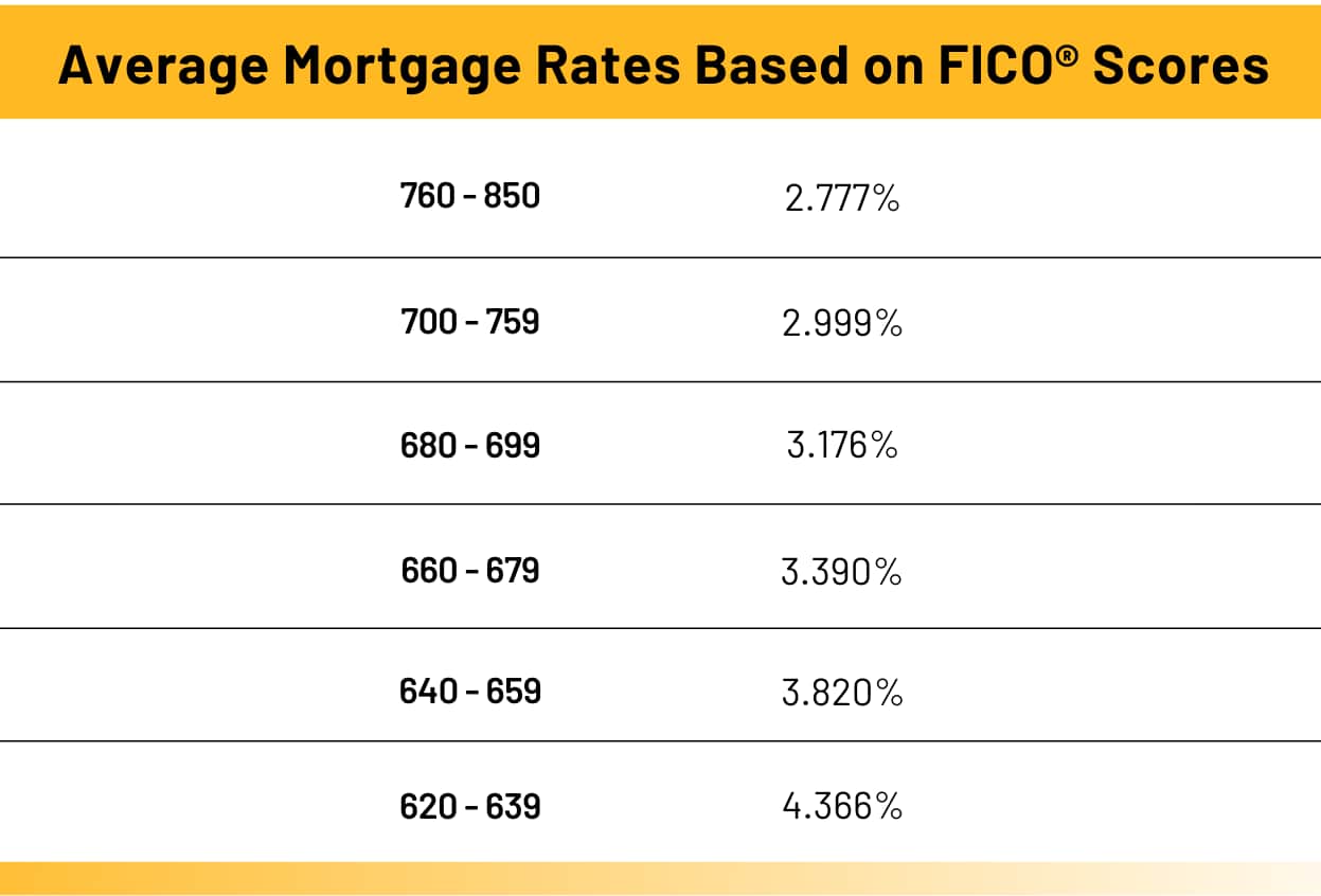 average mortgage rates based on fico scores