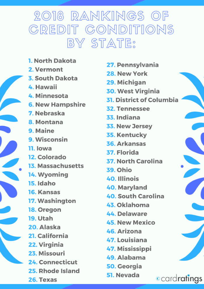 2018 rankings of credit conditions by state
