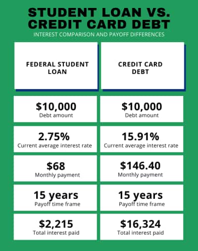 Federal student loan vs credit card debt interest and payoff