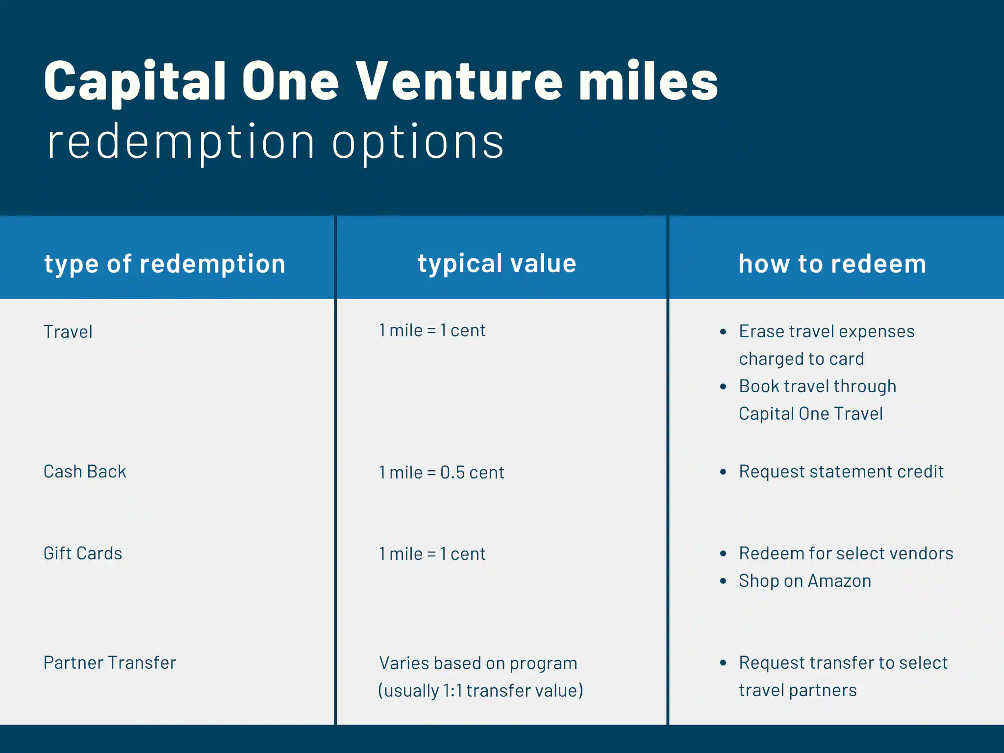 Miles Redemption Chart