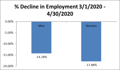 Comparing men's and women's employment decline during early COVID
