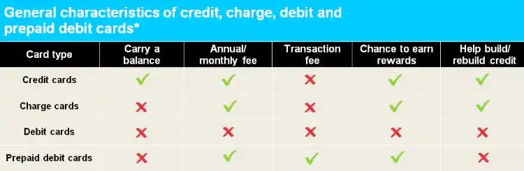 Credit Card Rewards Comparison Chart