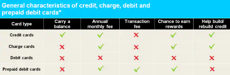 Debit Card Comparison Chart