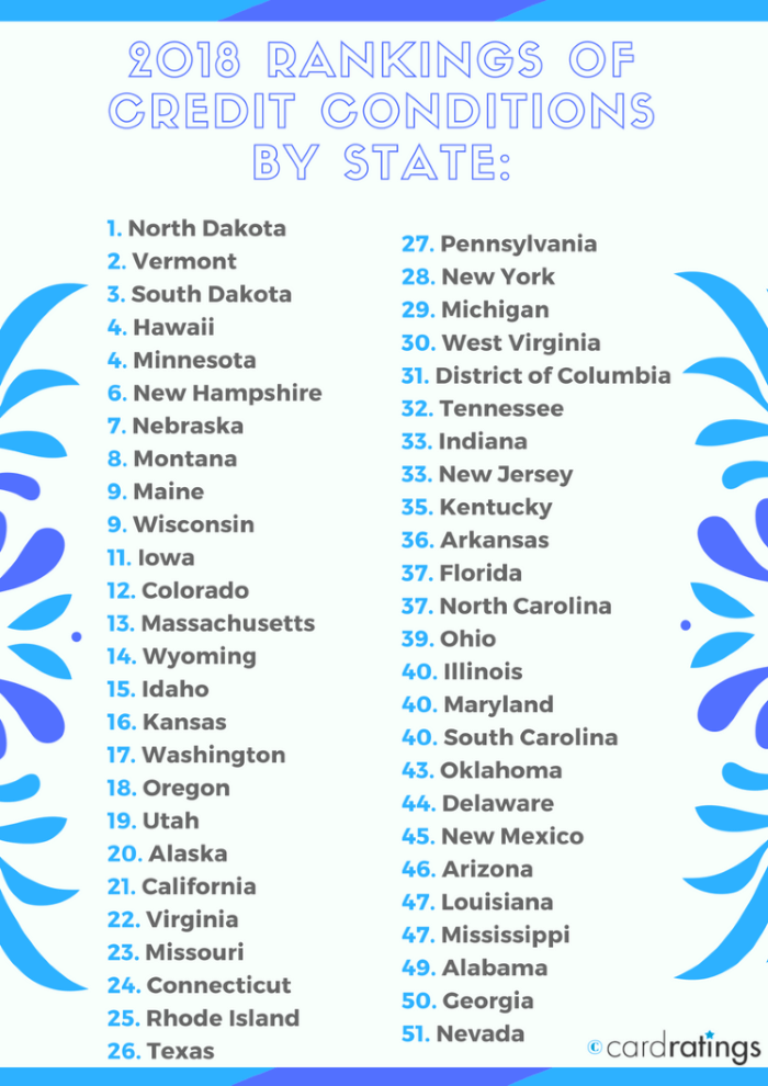 2018 rankings of credit conditions by state