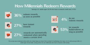 Millennials wary of credit cards but keen on potential benefits, new survey finds
